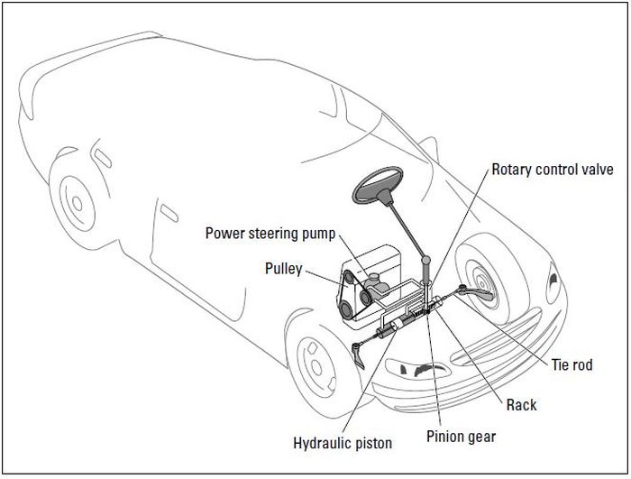 Sistem power steering hidraulis mobil
