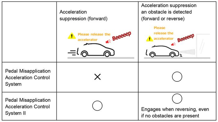 Ilustrasi cara kerja sistem Plus Support dan Pedal Misapplication Acceleration Control System II