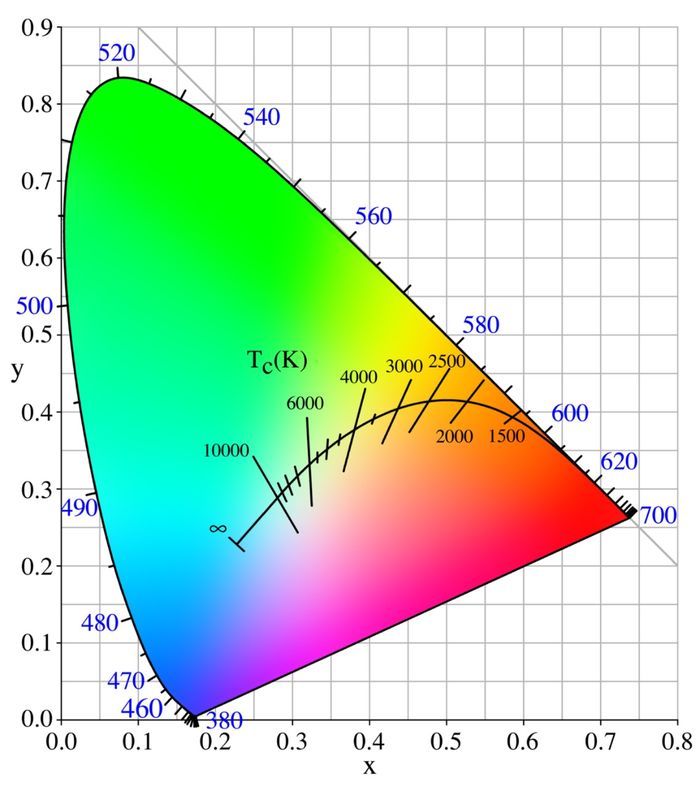 Diagram Chromatic, perhatikan suhu Kelvin dan warnanya, semakin rendah CCT maka semakin kuning warnanya, sebaliknya akan semakin putih 