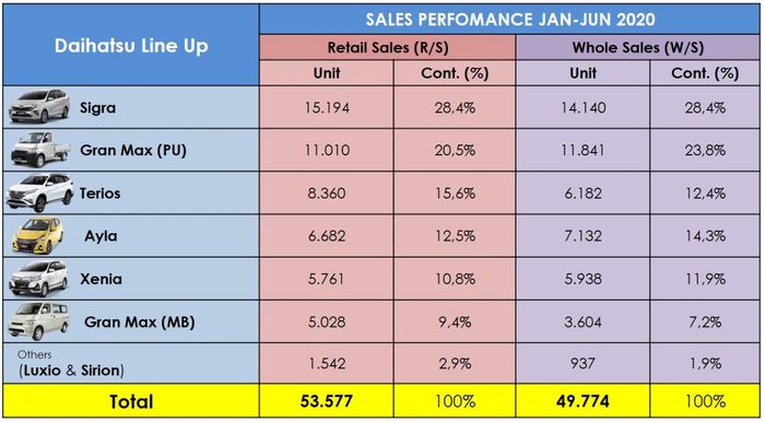Data penjualan Daihatsu periode Januari hingga Juni 2020