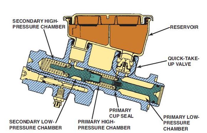 Ilustrasi komponen master cylinder rem mobil