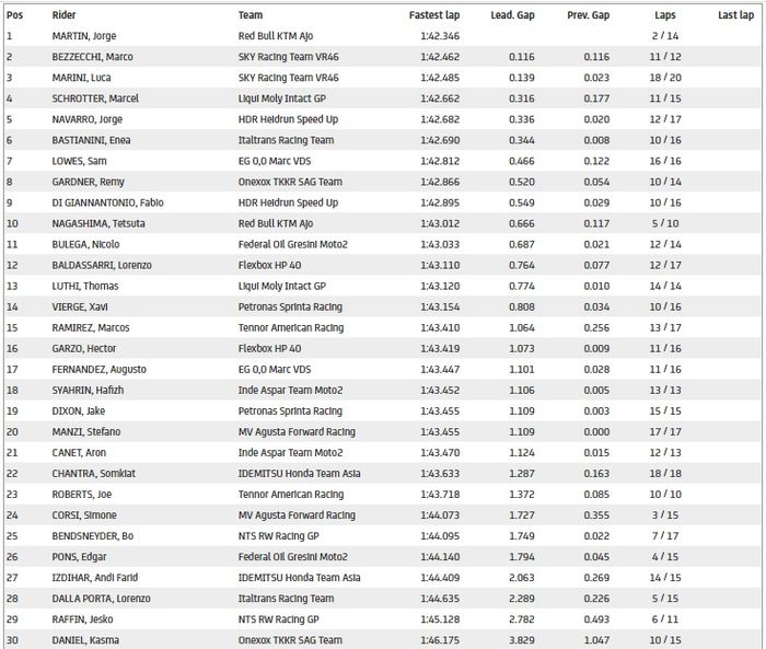 Hasil tes Moto2 Jerez 2020, Andi Gilang perbaiki catatan waktu