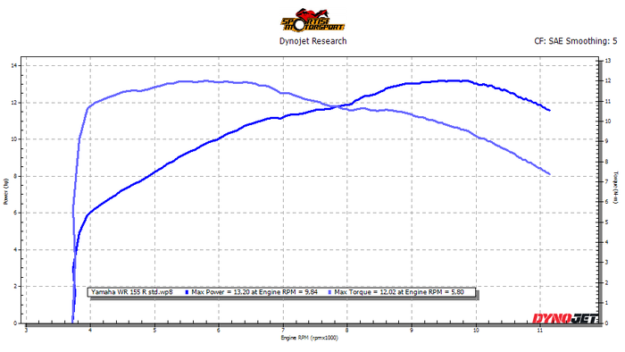 Hasil dyno Yamaha WR 155 R, kuat di putaran rendah dan tinggi