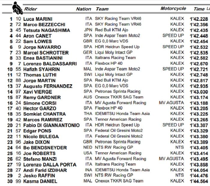 Hasil FP2 Moto2 Spanyol 2020