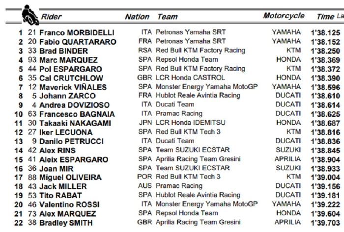 Hasil FP2 MotoGP Spanyol 2020