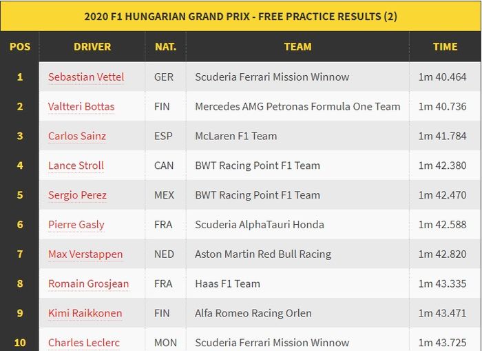 Hasil Fp2 F1 Hungaria 2020