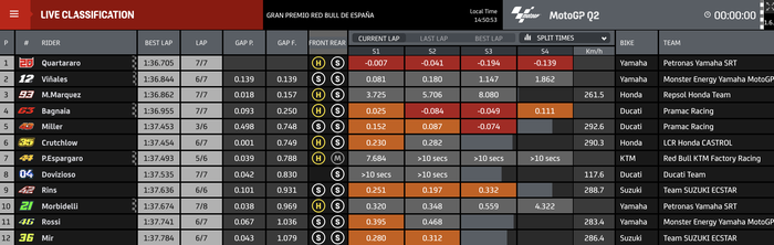 Hasil Q2 MotoGP Spanyol 2020