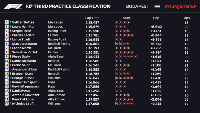 FP3 F1 Hongaria