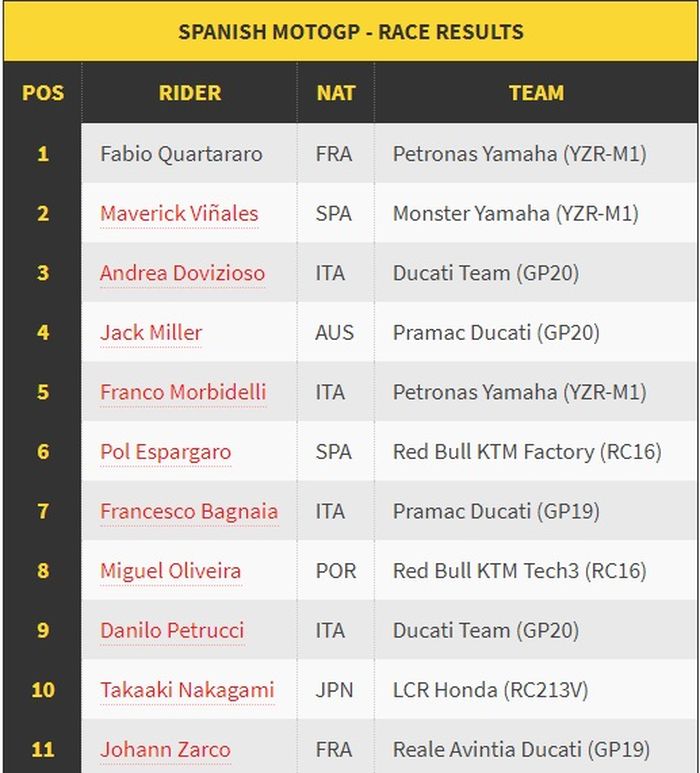 HASIL BALAP MOTOGP SPANYOL