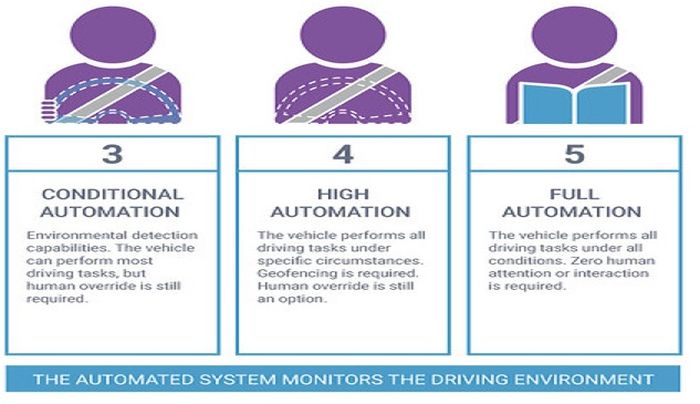 Rangkuman singkat teknologi swakemudi level 3 hingga level 5.