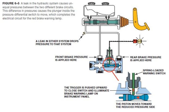 Pressure-differential switch akan membuat lampu peringatan sistem rem menyala ketika tekanan hidraulis salah satu sistem rem lebih rendah