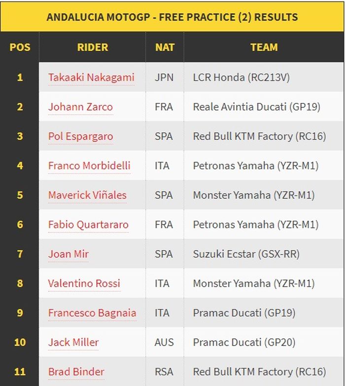 Hasil FP2 MotoGP Andalusia 2020