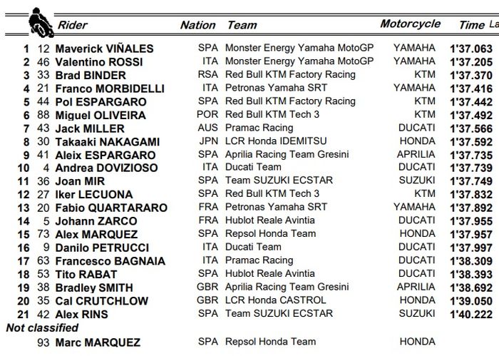 Hasil Fp1 MotoGP Andalusia 2020