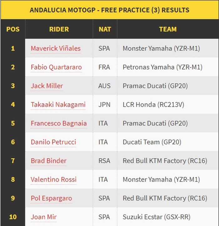 Hasil FP3 MotoGP Andalusia 2020
