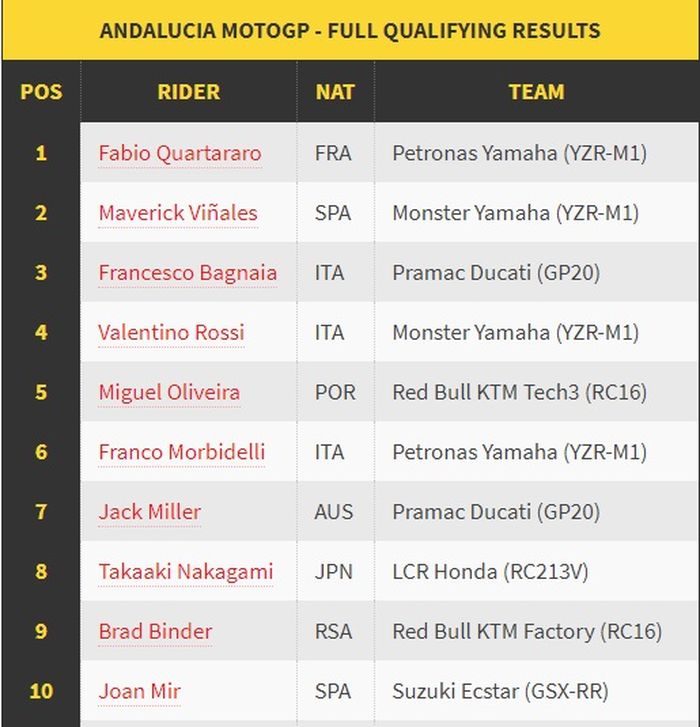 Hasil Kualifikasi MotoGP Andalusia 2020