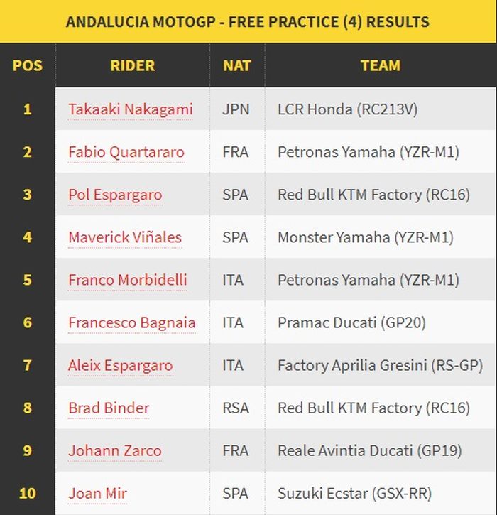Hasil FP4 MotoGP Andalusia 2020