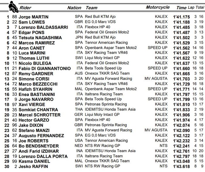 Hasil FP3 Moto2 Andalusia 2020 (25/7). Andi Gilang di posisi 27