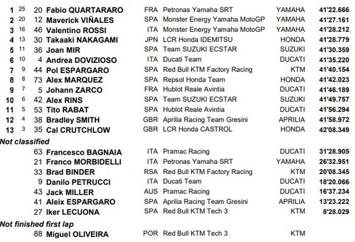 HASIL BALAP MOTOGP ANDALUSIA