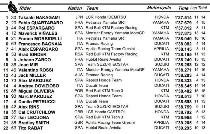 Hasil Warm-Up MotoGP Andalusia 2020 (26/7)