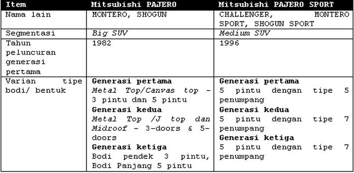 Perbedaan Pajero dan Pajero Sport