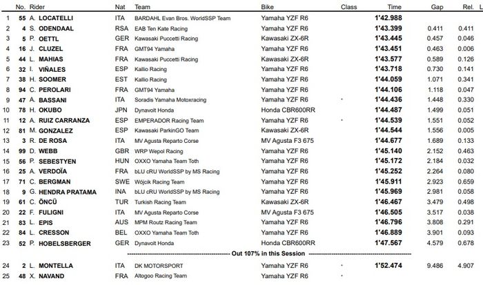 Hasil FP1 WSS Spanyol 2020 (31/7), Galang Hendra berada di posisi 18