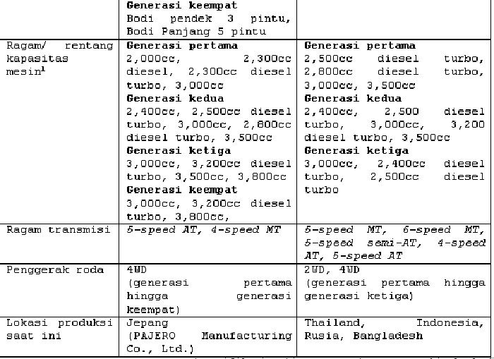 Perbedaan antara Pajero dan Pajero Sport