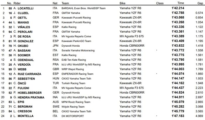 Hasil kualifikasi WSS Spanyol 2020 (1/8), membuat Galang Hendra start dari baris ke-7 di sesi race nanti