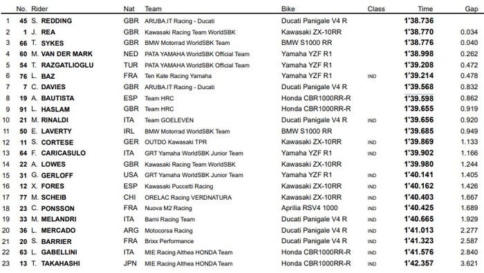 Hasil Kualifikasi WSBK Spanyol 2020 (1/8) menempatkan Scott Redding di grid terdepan usai raih pole position