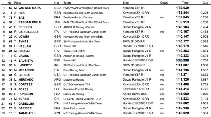 Hasil FP3 WSBK Spanyol 2020 (1/8) dikuasai Michael van der Mark