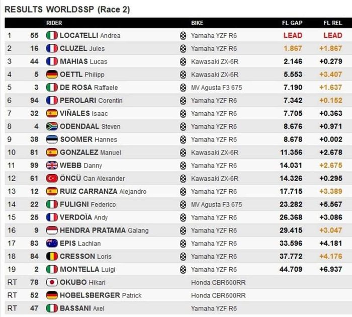 Hasil Race 2 WorldSSP Spanyol 2020