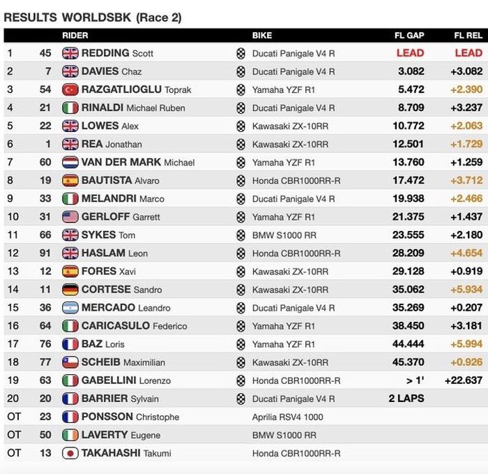 Hasil Race 2 WorldSBK Spanyol 2020