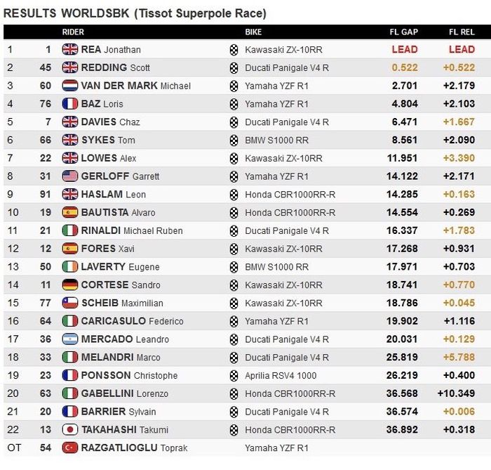 Hasil Superpole Race WorldSBK Spanyol 2020