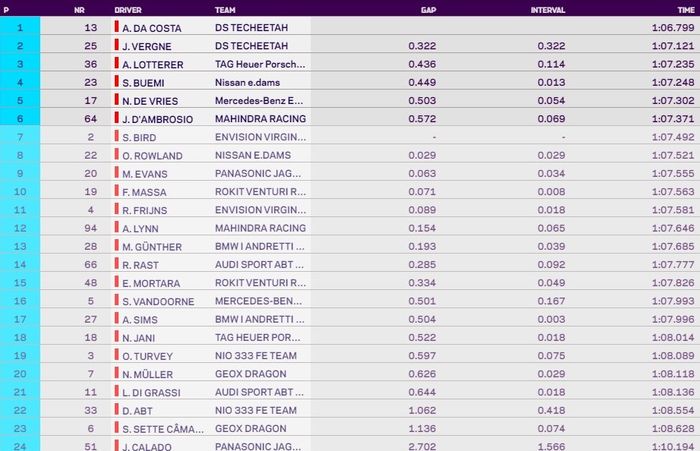 Hasil sesi kualifikasi superpole E-Prix Berlin 2020.