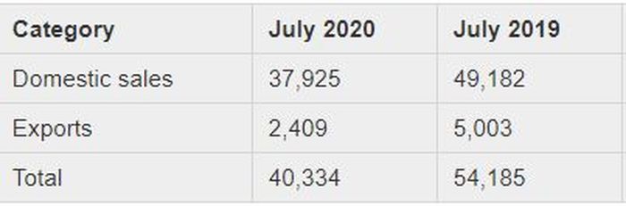 Perbandingan penjualan motor ROyal Enfield para Juli 2020 dan Juli 2019.