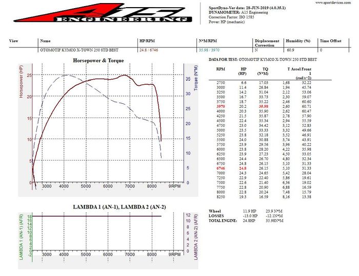 Hasil dyno Kymco X-Town 250i, tenaga maksimalnya 24,8 dk di 6.746 rpm dan torsi 35,98 Nm pada 3.970 rpm.