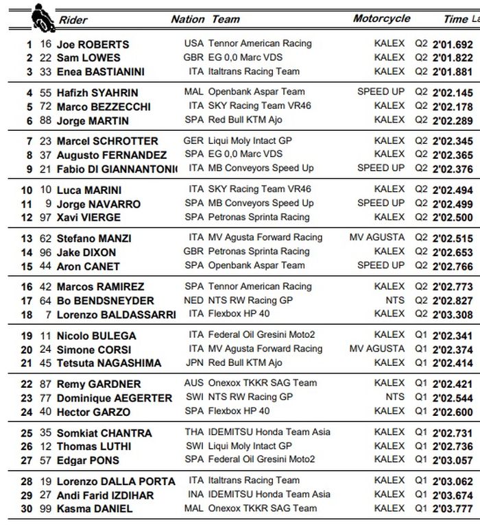 HASIL KUALIFIKASI MOTO2 CEKO 2020