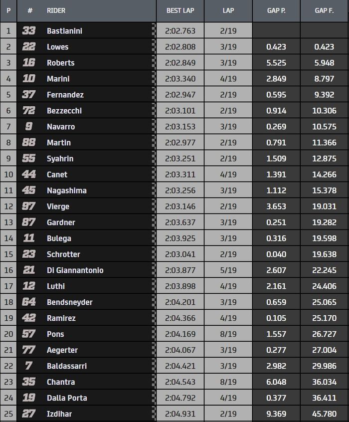 Hasil Moto2 Ceko 