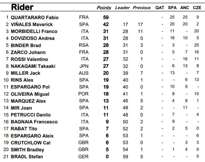 Klasemen Sementara Pembalap MotoGP 2020 usai MotoGP Ceko 2020