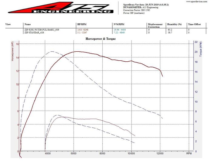 Perbandingan tenaga Zip 127 cc dan standar di atas mesin dyno Leads milik A15 Engineering