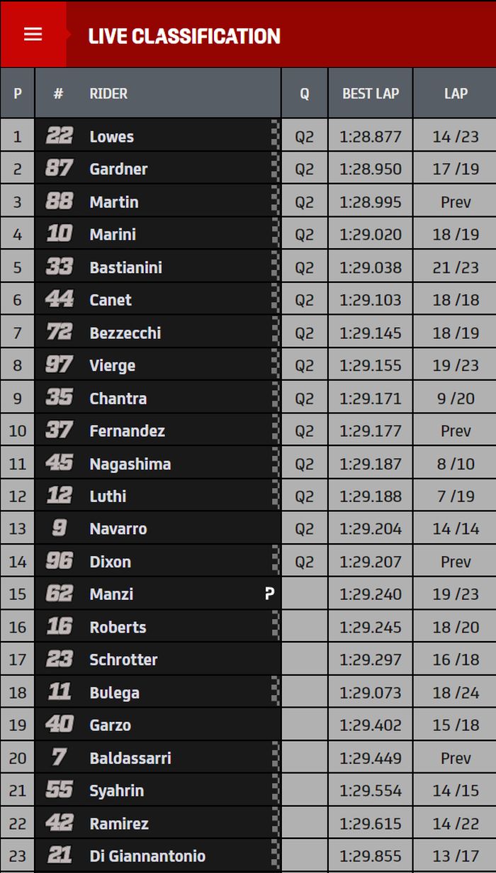 Hasil FP3 Moto2 Austria 2020