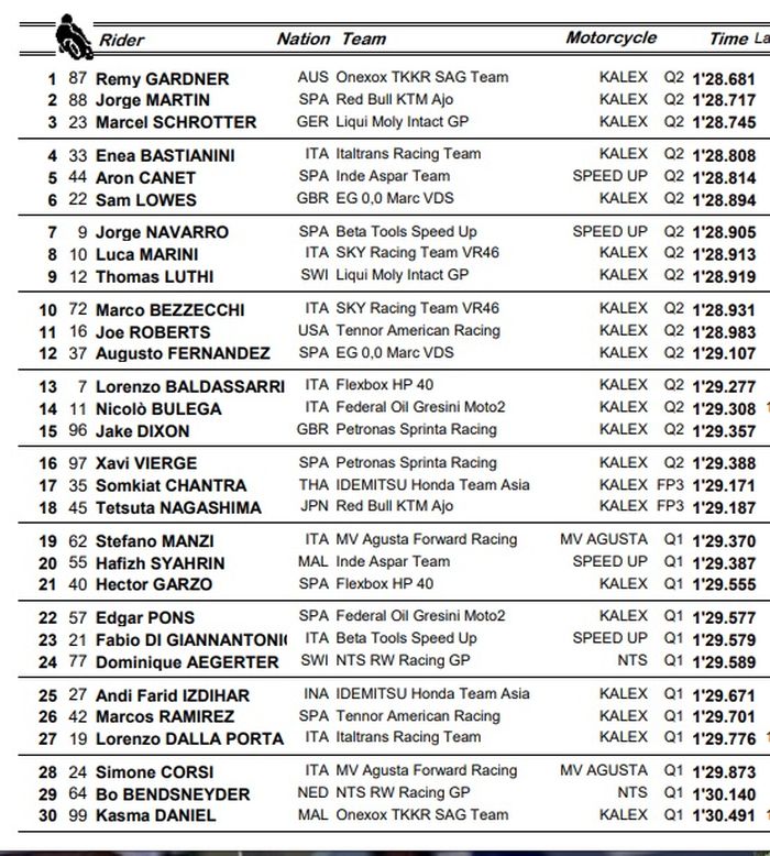 HASIL KUALIFIKASI MOTO2 AUSTRIA 2020