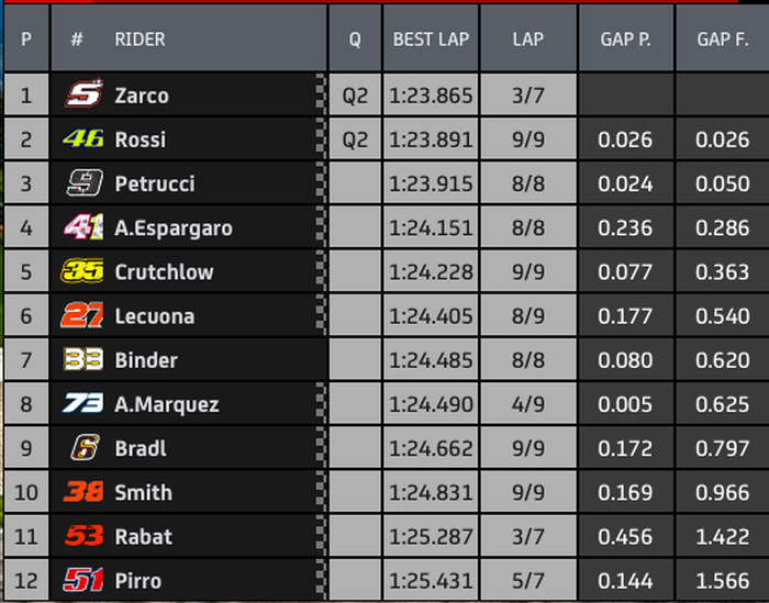 Hasil Q1 MotoGP Austria 2020