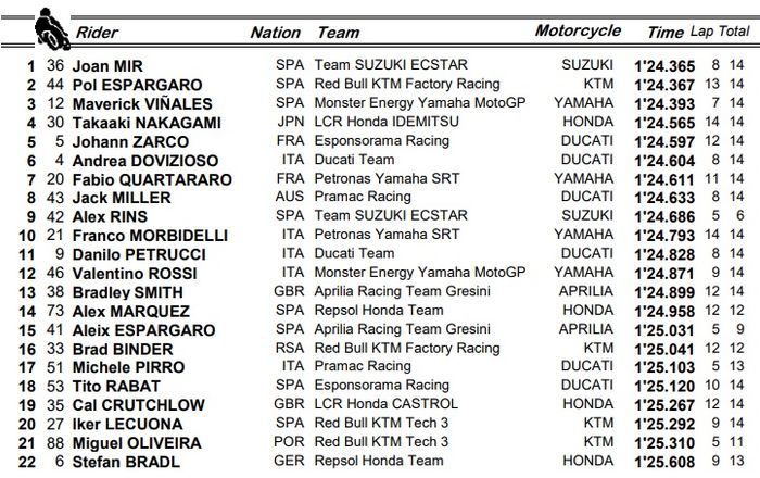 Hasil warm up MotoGP Austria 2020