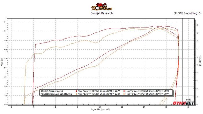 Knalpot Akrapovic bikin tenaga ZX-25R lebih kuat di putaran rendah