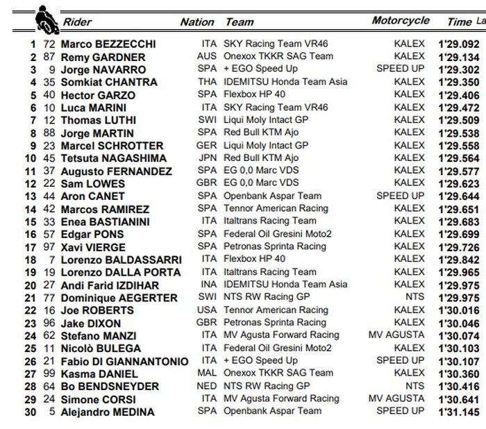 HASIL FP2 MOTO2 STIRIA 2020