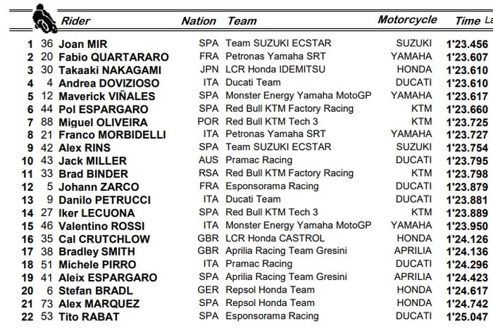 HASIL FP3 MOTOGP STIRIA 2020