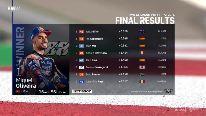 Hasil akhir MotoGP Stiria 2020, Miguel Oliviera memenangkan laga
