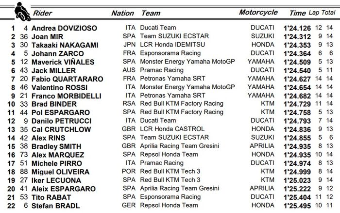 Hasil Warm-Up MotoGP Stiria 2020