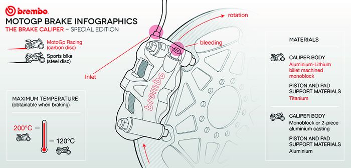 Infografis kaliper rem MotoGP