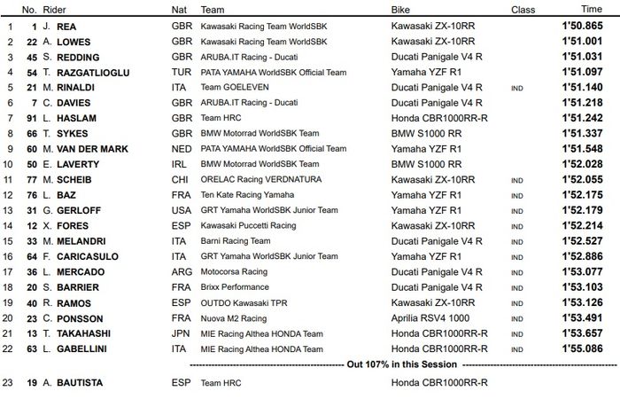 Jonathan Rea dan Alex Lowes jadi duo Kawasaki tercepat di FP2 WSBK Aragon 2020
